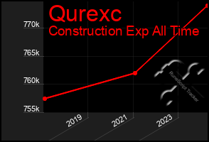 Total Graph of Qurexc