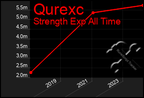 Total Graph of Qurexc