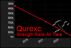 Total Graph of Qurexc