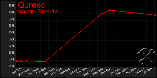 Last 7 Days Graph of Qurexc