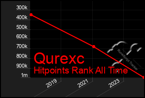 Total Graph of Qurexc