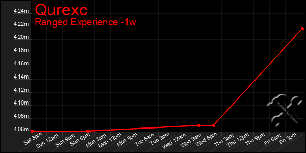 Last 7 Days Graph of Qurexc