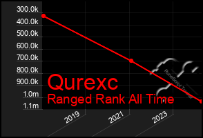 Total Graph of Qurexc