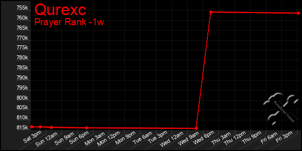 Last 7 Days Graph of Qurexc