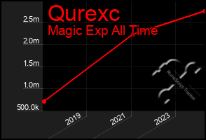 Total Graph of Qurexc