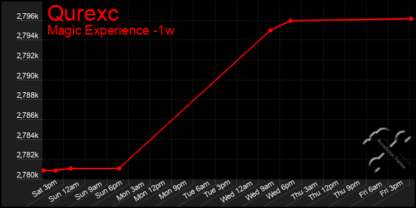 Last 7 Days Graph of Qurexc