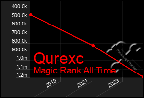 Total Graph of Qurexc