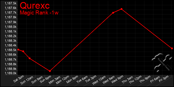 Last 7 Days Graph of Qurexc