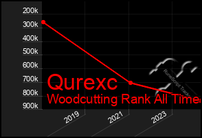 Total Graph of Qurexc