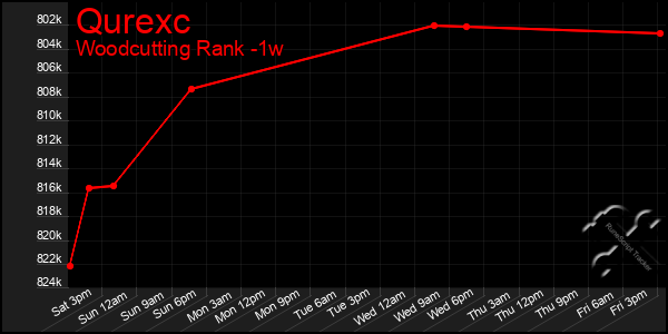 Last 7 Days Graph of Qurexc