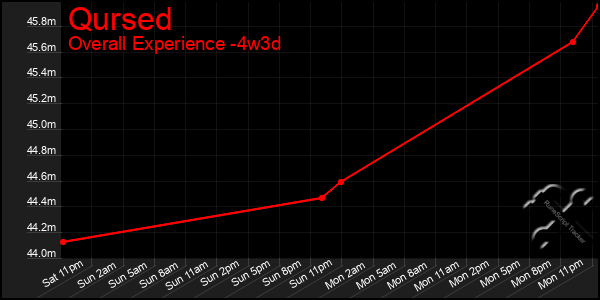 Last 31 Days Graph of Qursed