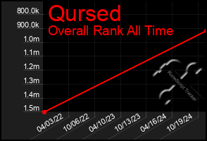 Total Graph of Qursed