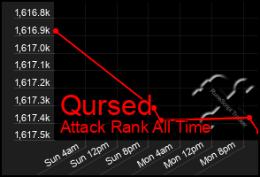 Total Graph of Qursed