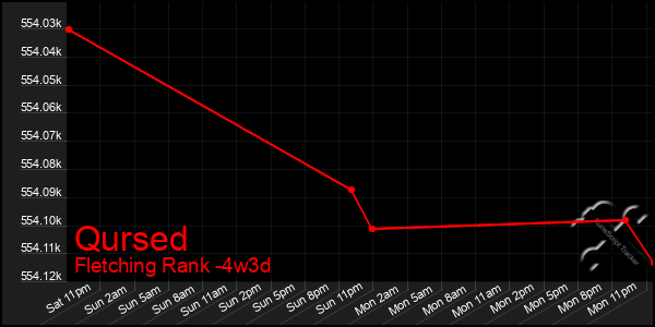 Last 31 Days Graph of Qursed