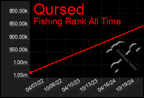 Total Graph of Qursed