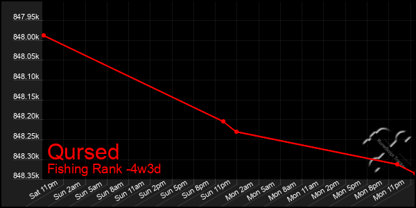 Last 31 Days Graph of Qursed