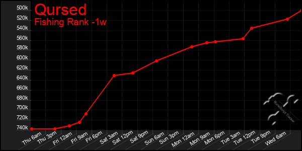 Last 7 Days Graph of Qursed