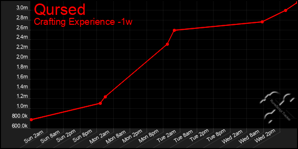 Last 7 Days Graph of Qursed