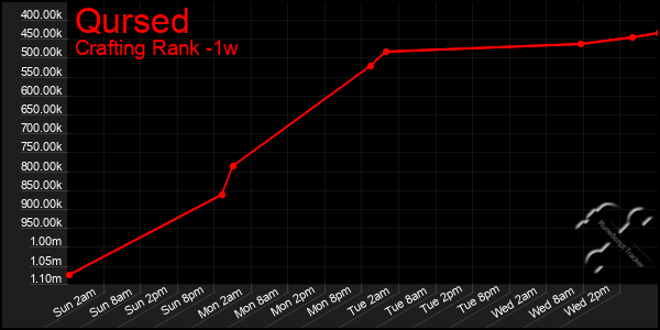 Last 7 Days Graph of Qursed