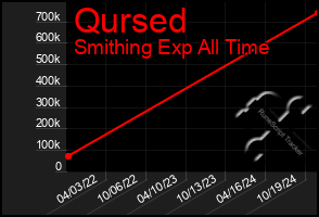 Total Graph of Qursed