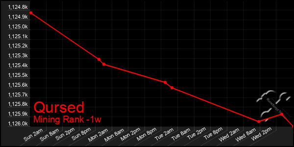 Last 7 Days Graph of Qursed