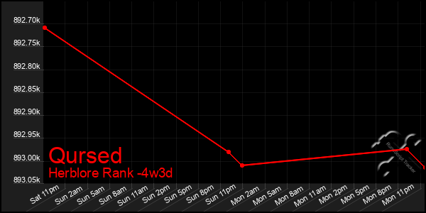 Last 31 Days Graph of Qursed