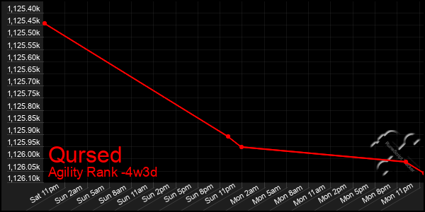 Last 31 Days Graph of Qursed