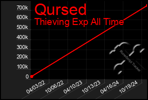 Total Graph of Qursed