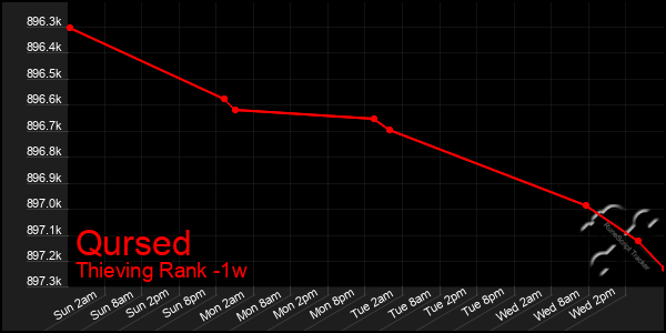 Last 7 Days Graph of Qursed