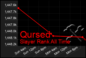 Total Graph of Qursed