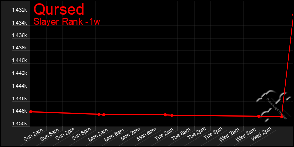 Last 7 Days Graph of Qursed