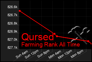 Total Graph of Qursed