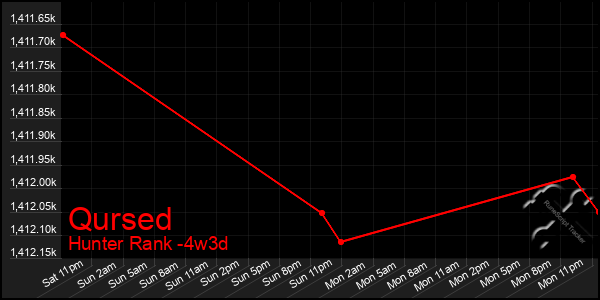 Last 31 Days Graph of Qursed