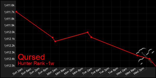 Last 7 Days Graph of Qursed