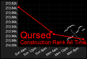 Total Graph of Qursed