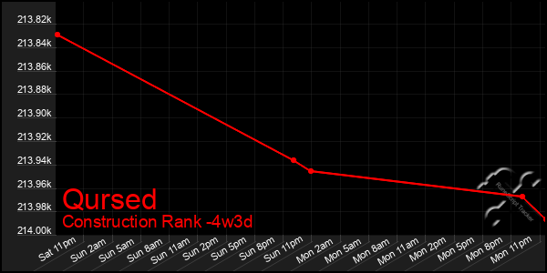 Last 31 Days Graph of Qursed