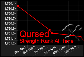 Total Graph of Qursed