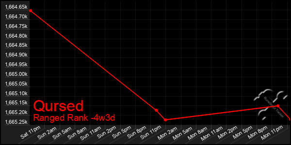 Last 31 Days Graph of Qursed