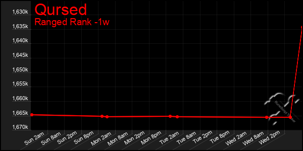 Last 7 Days Graph of Qursed