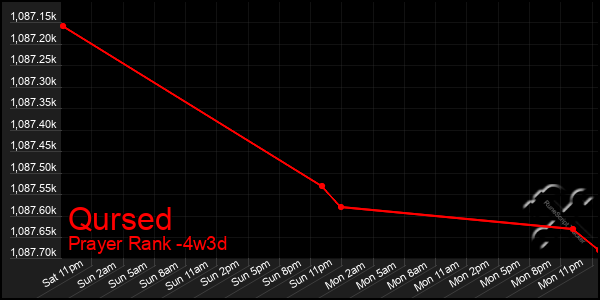 Last 31 Days Graph of Qursed