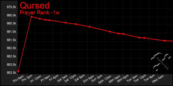 Last 7 Days Graph of Qursed