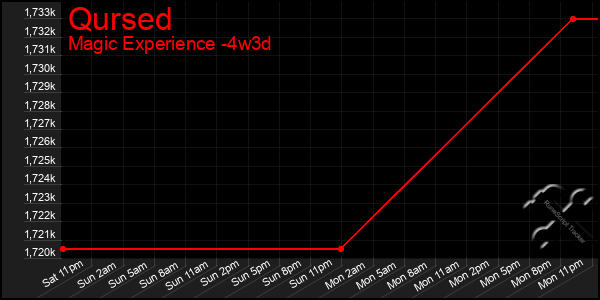 Last 31 Days Graph of Qursed