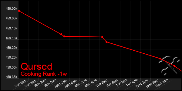 Last 7 Days Graph of Qursed