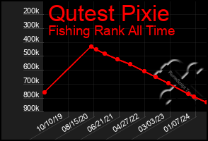 Total Graph of Qutest Pixie