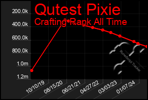 Total Graph of Qutest Pixie