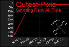 Total Graph of Qutest Pixie