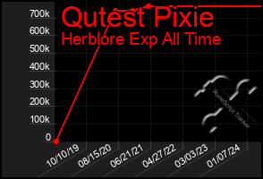 Total Graph of Qutest Pixie