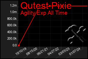 Total Graph of Qutest Pixie