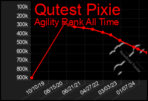 Total Graph of Qutest Pixie