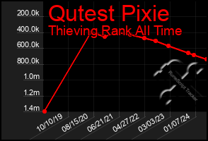 Total Graph of Qutest Pixie